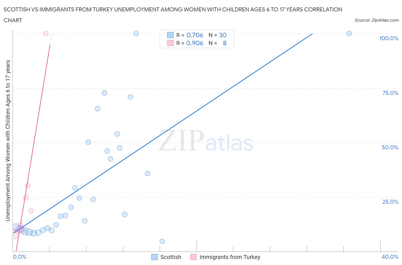 Scottish vs Immigrants from Turkey Unemployment Among Women with Children Ages 6 to 17 years