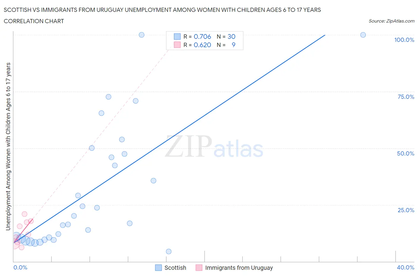 Scottish vs Immigrants from Uruguay Unemployment Among Women with Children Ages 6 to 17 years