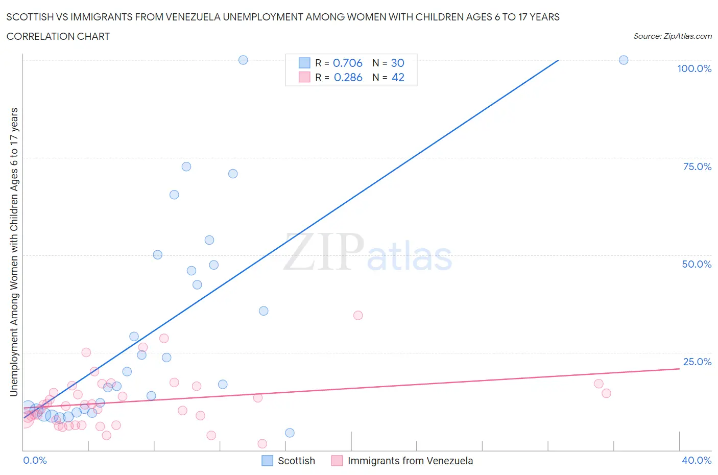 Scottish vs Immigrants from Venezuela Unemployment Among Women with Children Ages 6 to 17 years