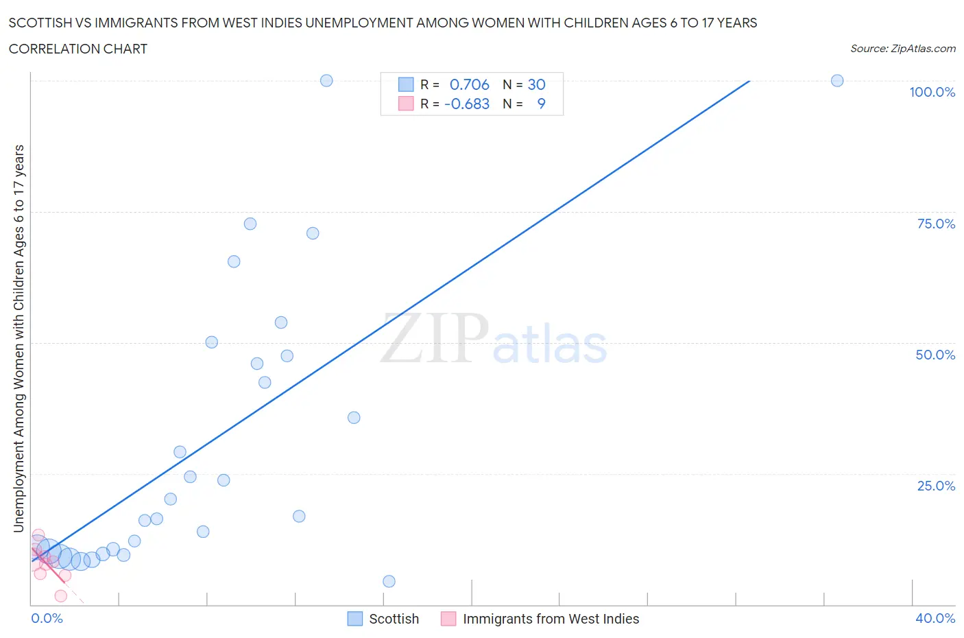 Scottish vs Immigrants from West Indies Unemployment Among Women with Children Ages 6 to 17 years