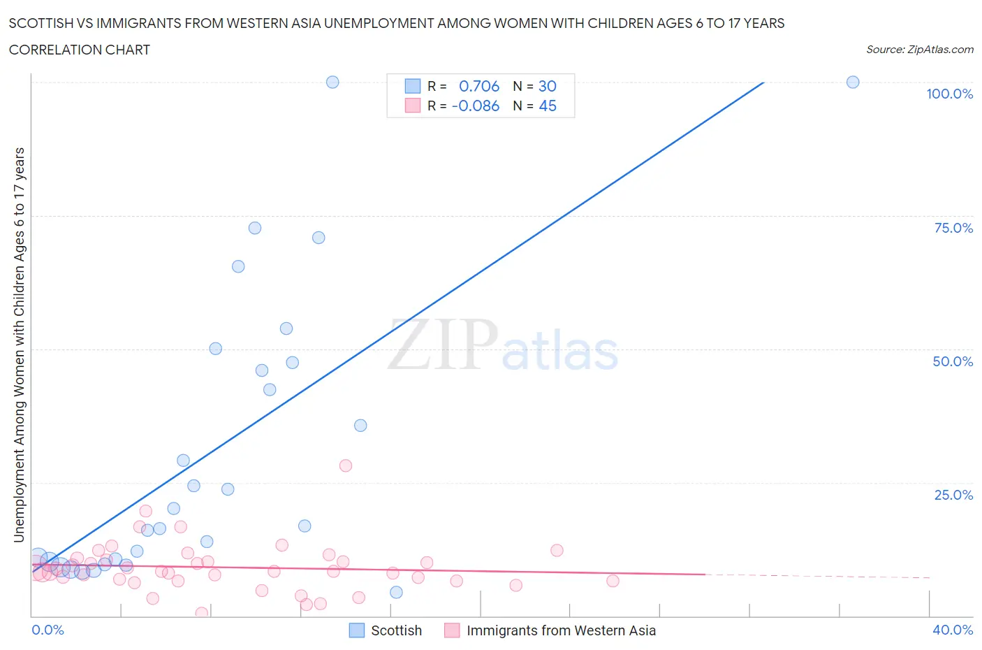 Scottish vs Immigrants from Western Asia Unemployment Among Women with Children Ages 6 to 17 years