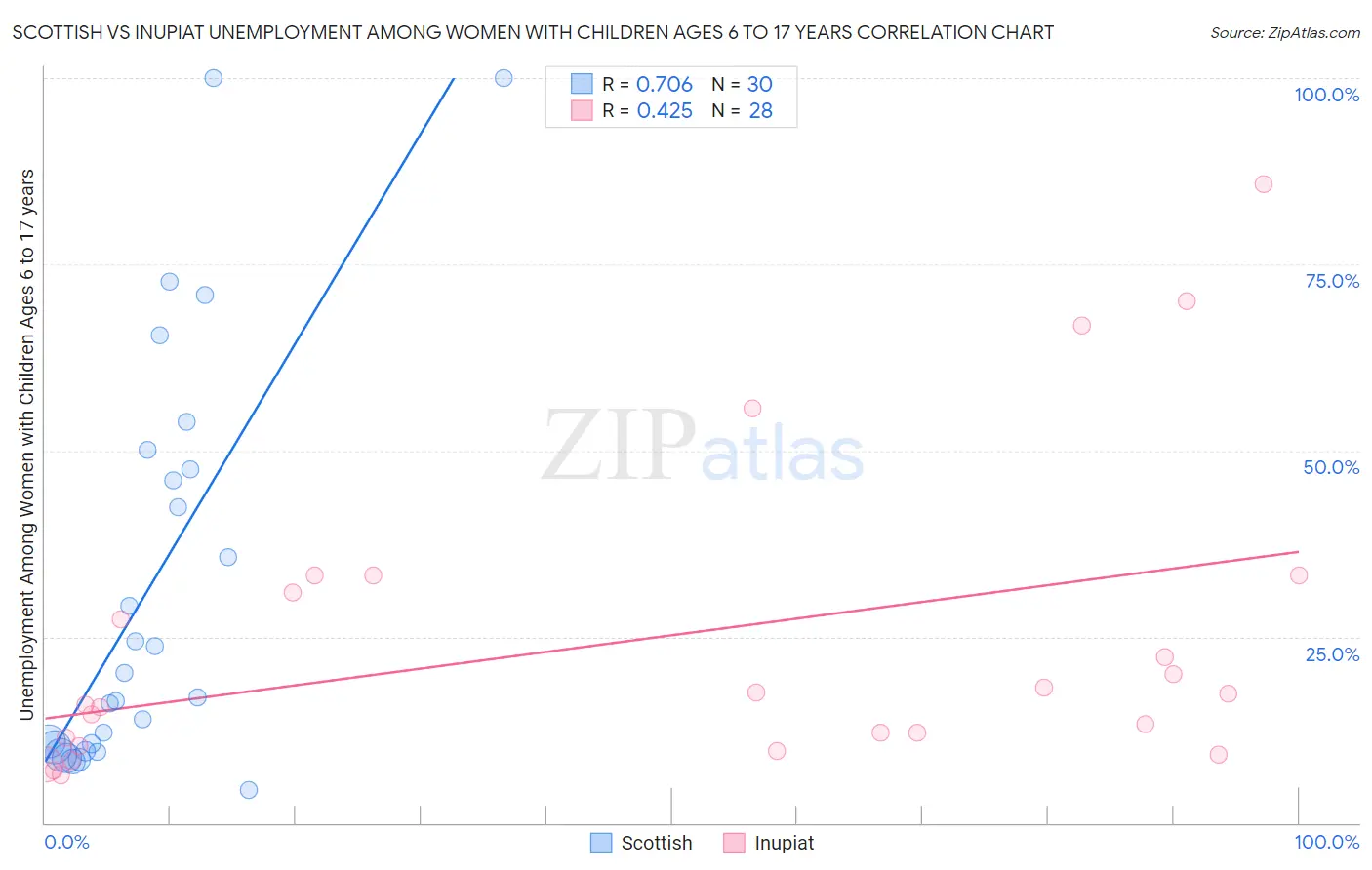 Scottish vs Inupiat Unemployment Among Women with Children Ages 6 to 17 years