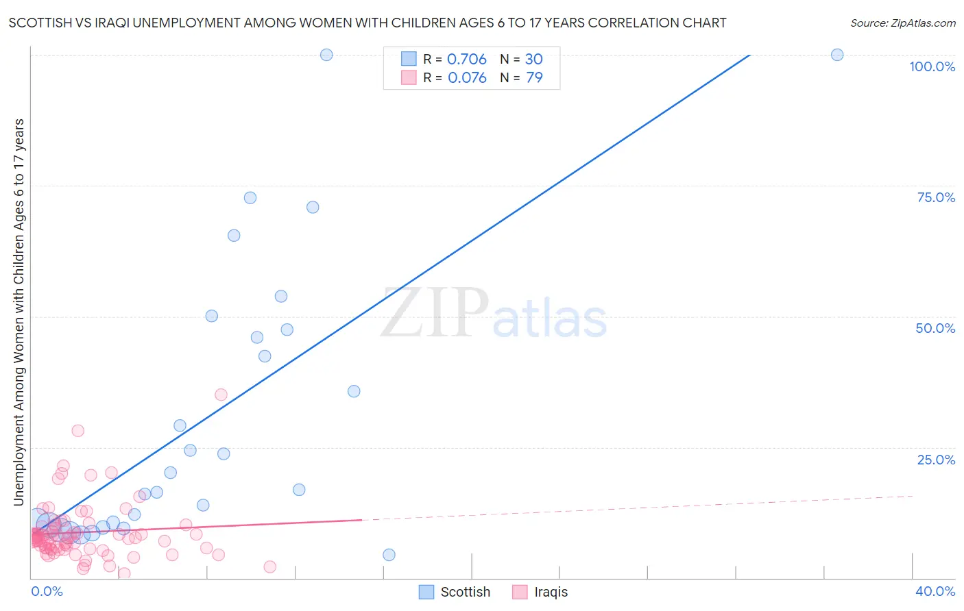 Scottish vs Iraqi Unemployment Among Women with Children Ages 6 to 17 years