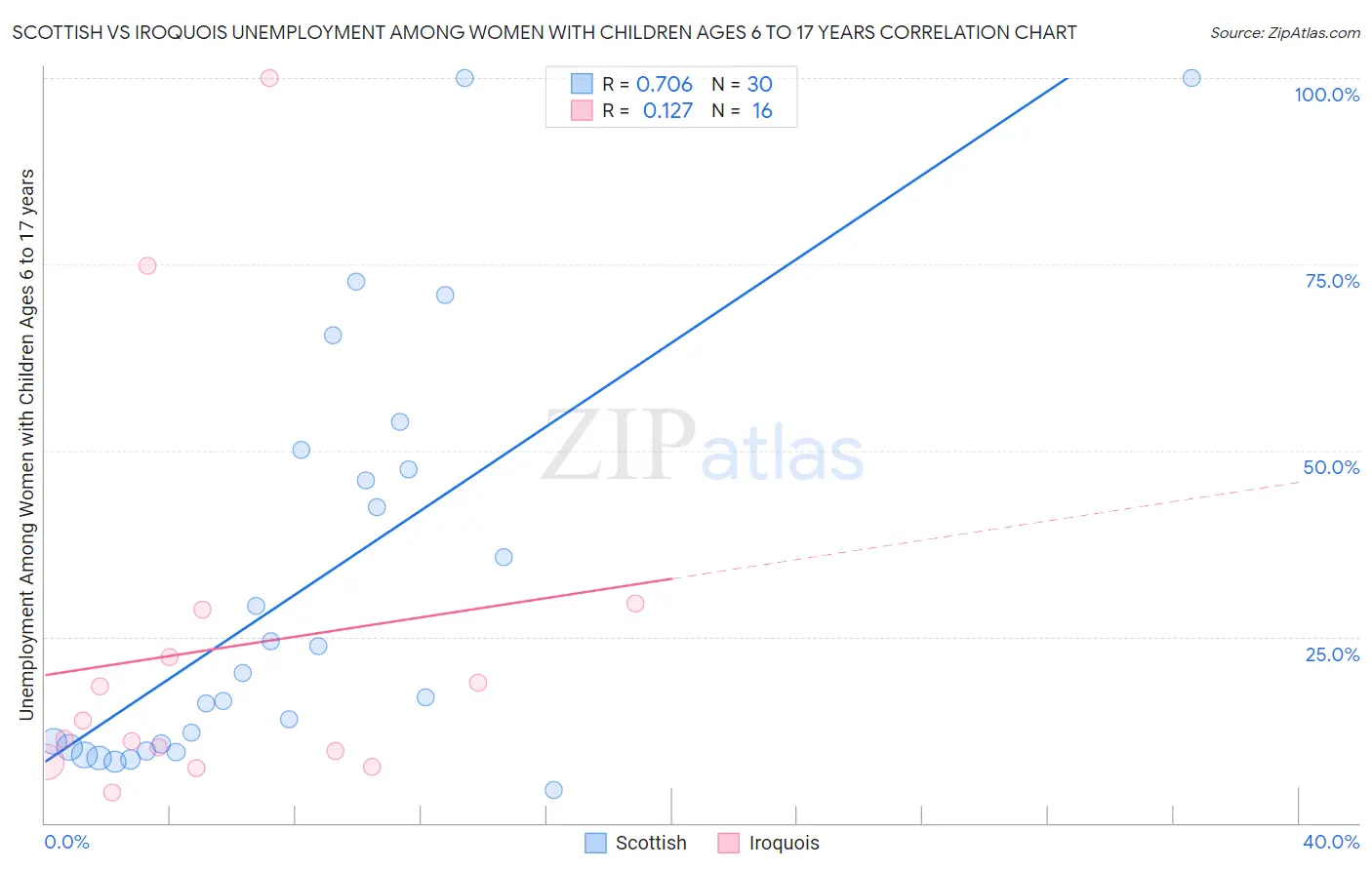 Scottish vs Iroquois Unemployment Among Women with Children Ages 6 to 17 years