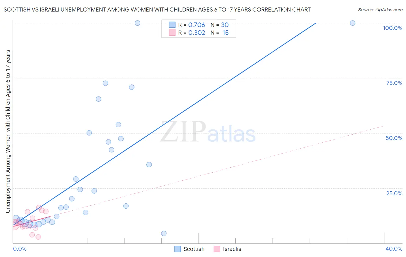 Scottish vs Israeli Unemployment Among Women with Children Ages 6 to 17 years