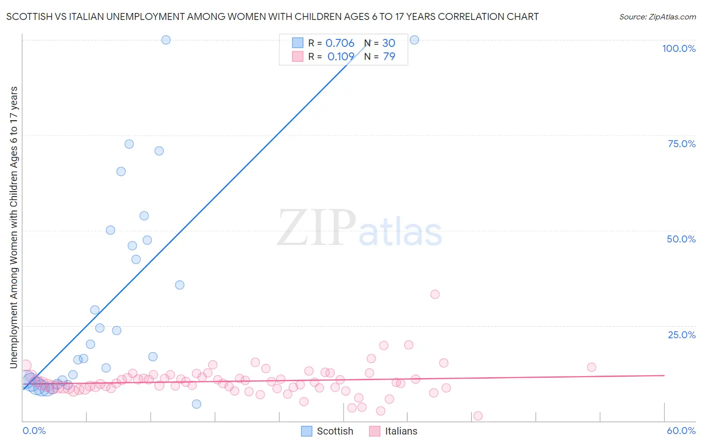 Scottish vs Italian Unemployment Among Women with Children Ages 6 to 17 years