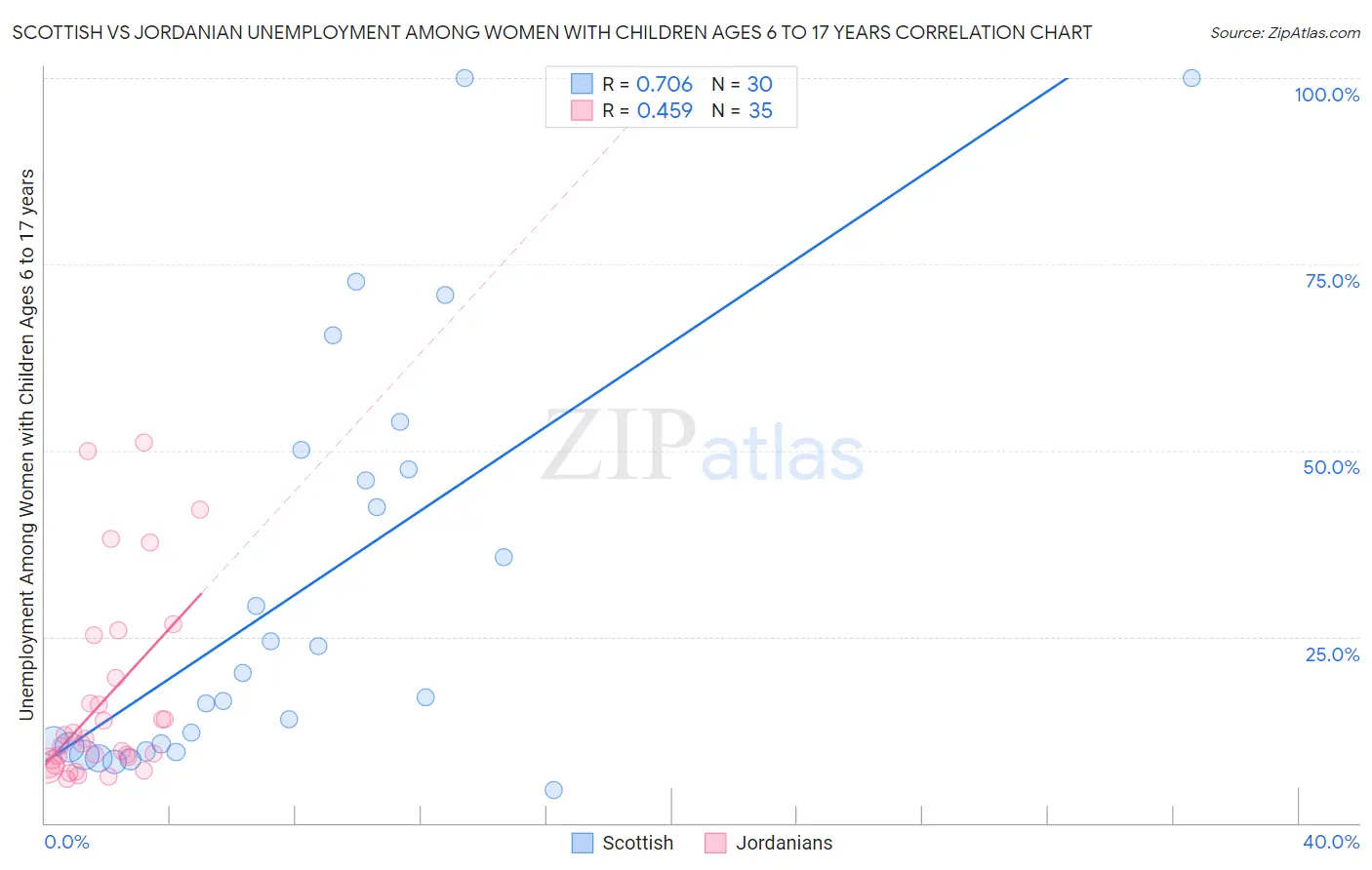 Scottish vs Jordanian Unemployment Among Women with Children Ages 6 to 17 years