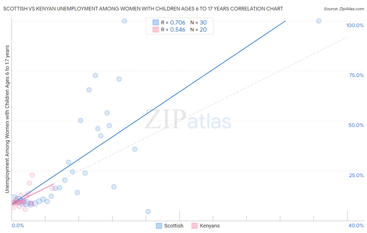 Scottish vs Kenyan Unemployment Among Women with Children Ages 6 to 17 years