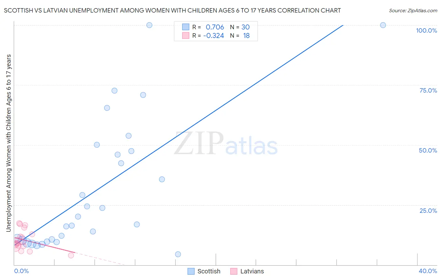 Scottish vs Latvian Unemployment Among Women with Children Ages 6 to 17 years