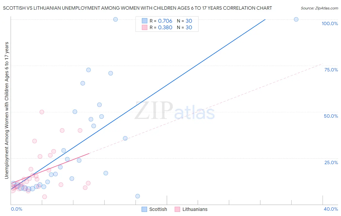 Scottish vs Lithuanian Unemployment Among Women with Children Ages 6 to 17 years