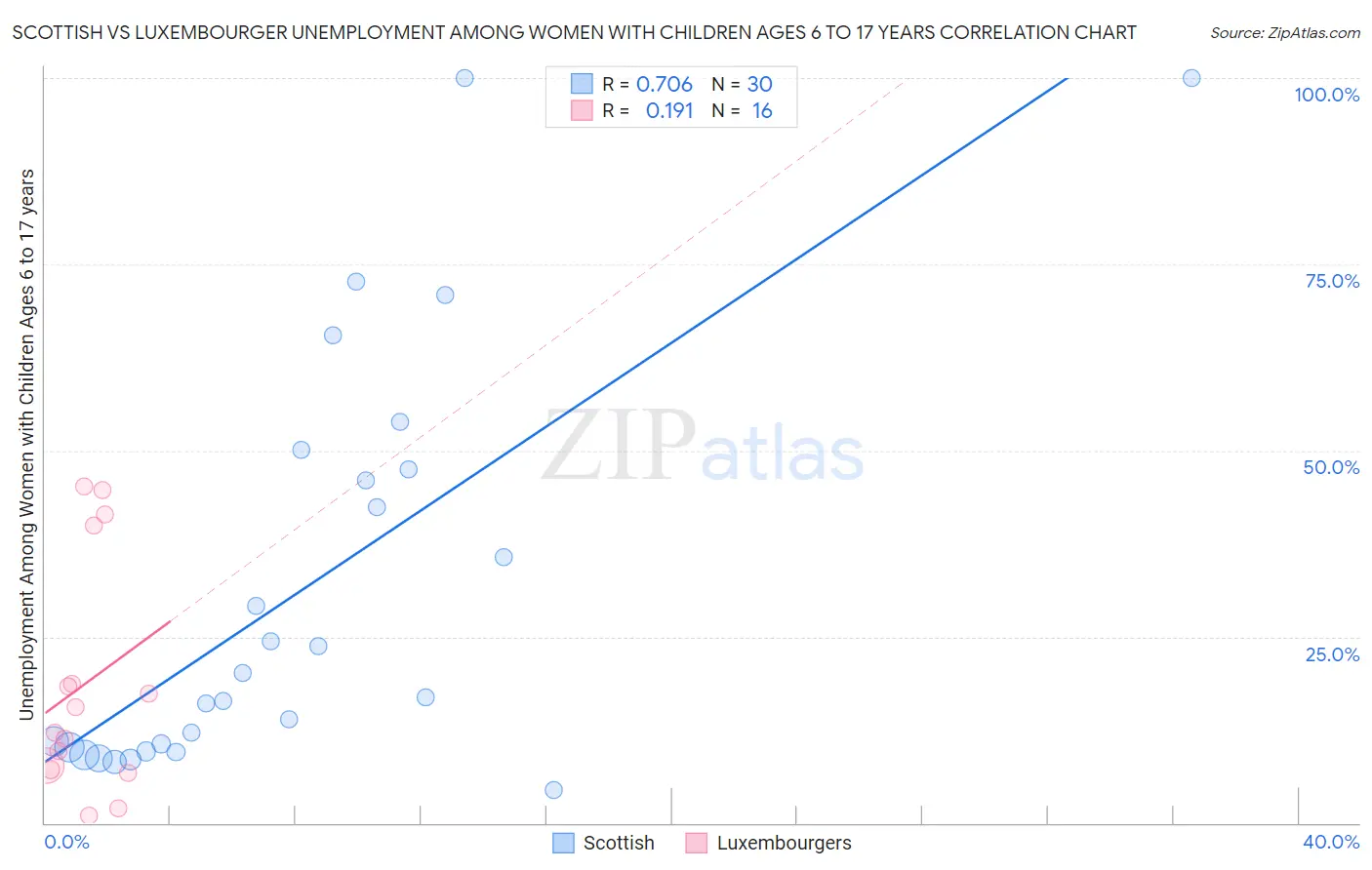 Scottish vs Luxembourger Unemployment Among Women with Children Ages 6 to 17 years