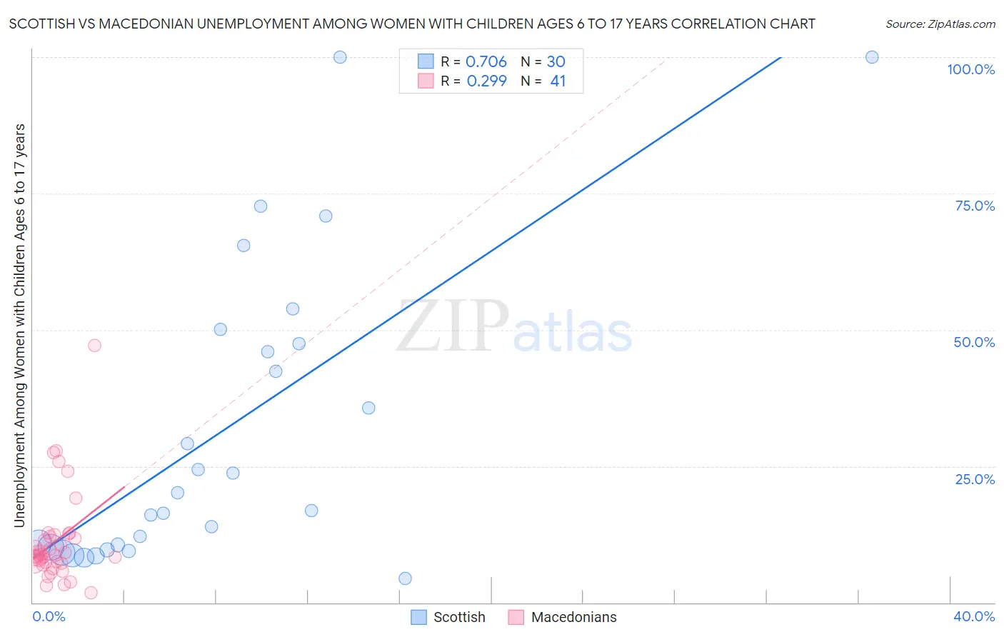 Scottish vs Macedonian Unemployment Among Women with Children Ages 6 to 17 years