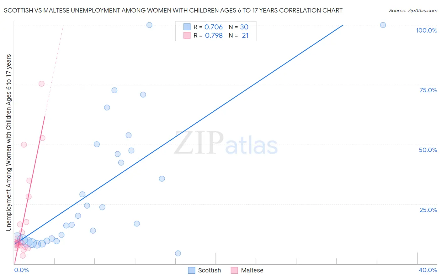 Scottish vs Maltese Unemployment Among Women with Children Ages 6 to 17 years