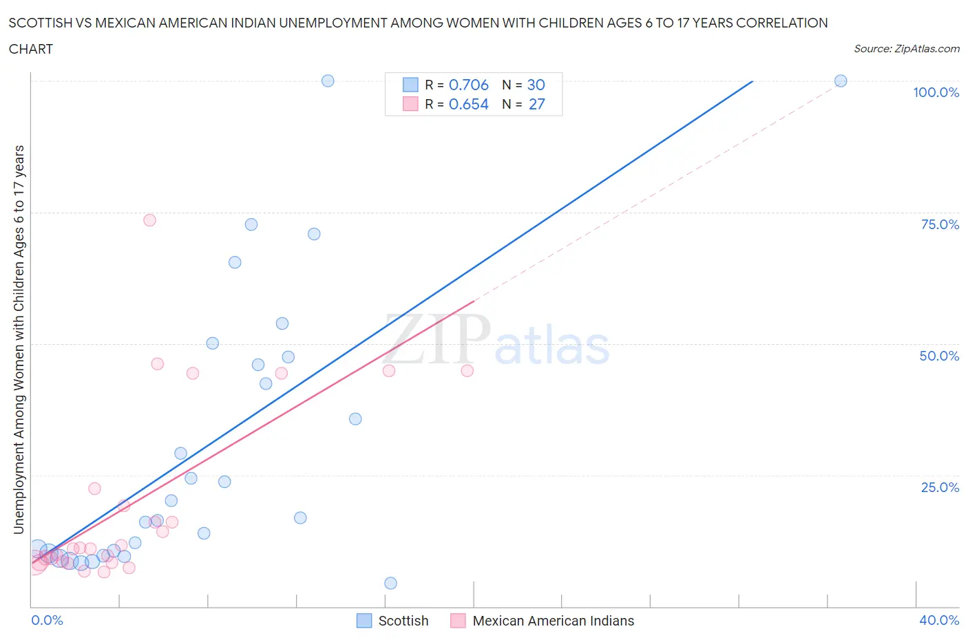 Scottish vs Mexican American Indian Unemployment Among Women with Children Ages 6 to 17 years