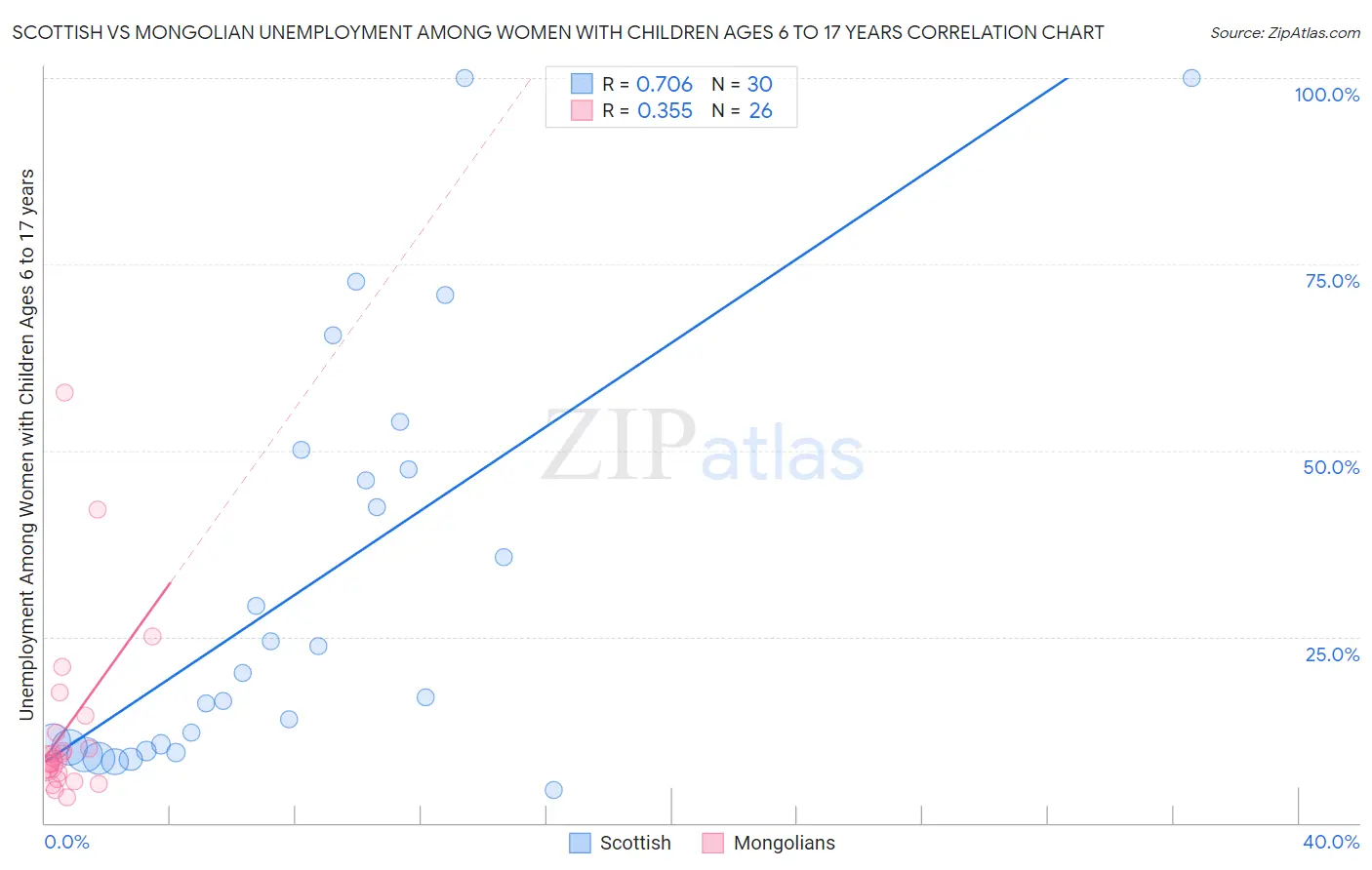 Scottish vs Mongolian Unemployment Among Women with Children Ages 6 to 17 years