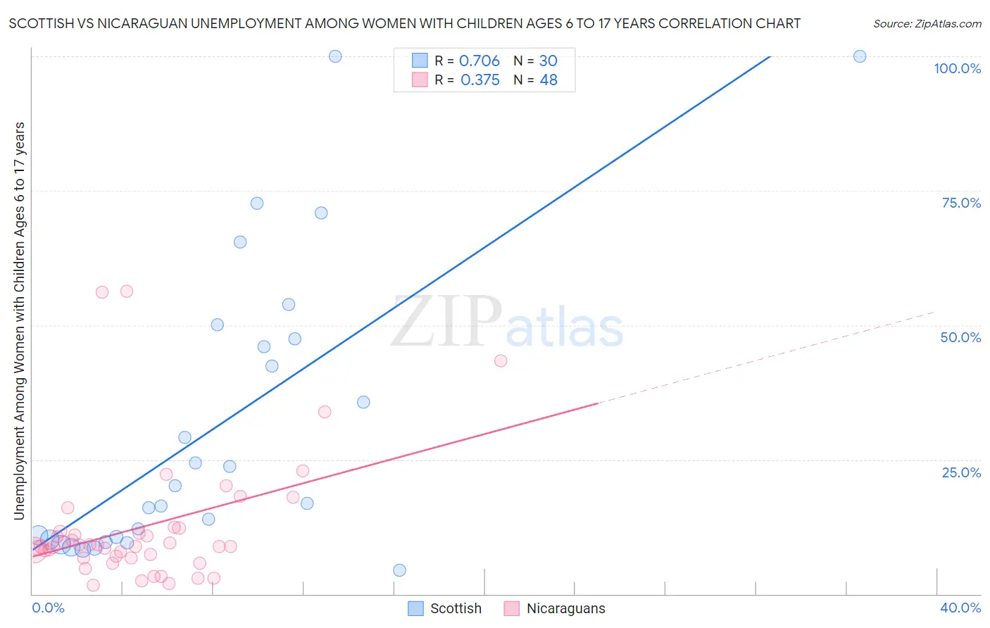 Scottish vs Nicaraguan Unemployment Among Women with Children Ages 6 to 17 years