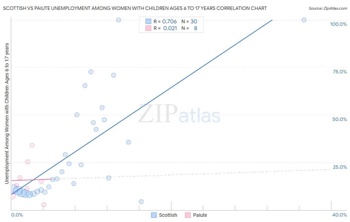 Scottish vs Paiute Unemployment Among Women with Children Ages 6 to 17 years