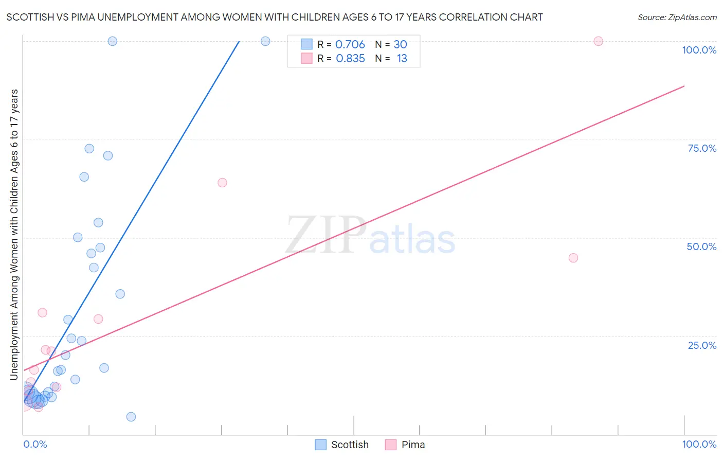 Scottish vs Pima Unemployment Among Women with Children Ages 6 to 17 years