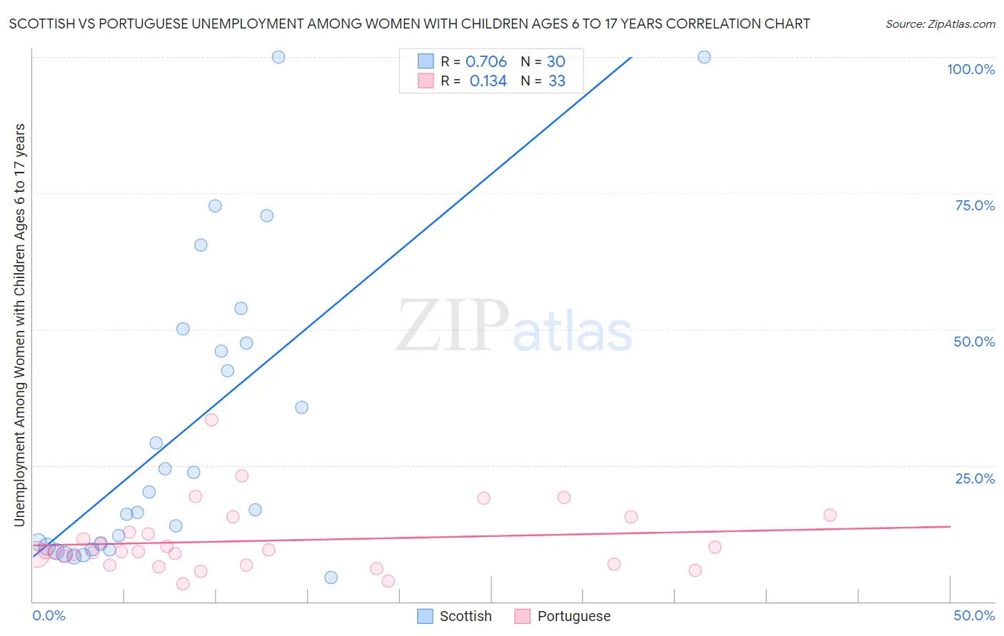 Scottish vs Portuguese Unemployment Among Women with Children Ages 6 to 17 years