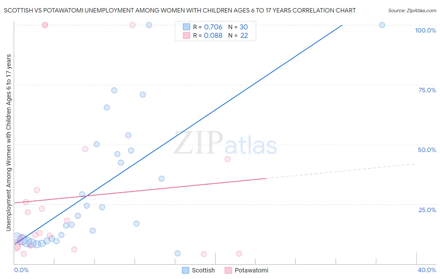 Scottish vs Potawatomi Unemployment Among Women with Children Ages 6 to 17 years
