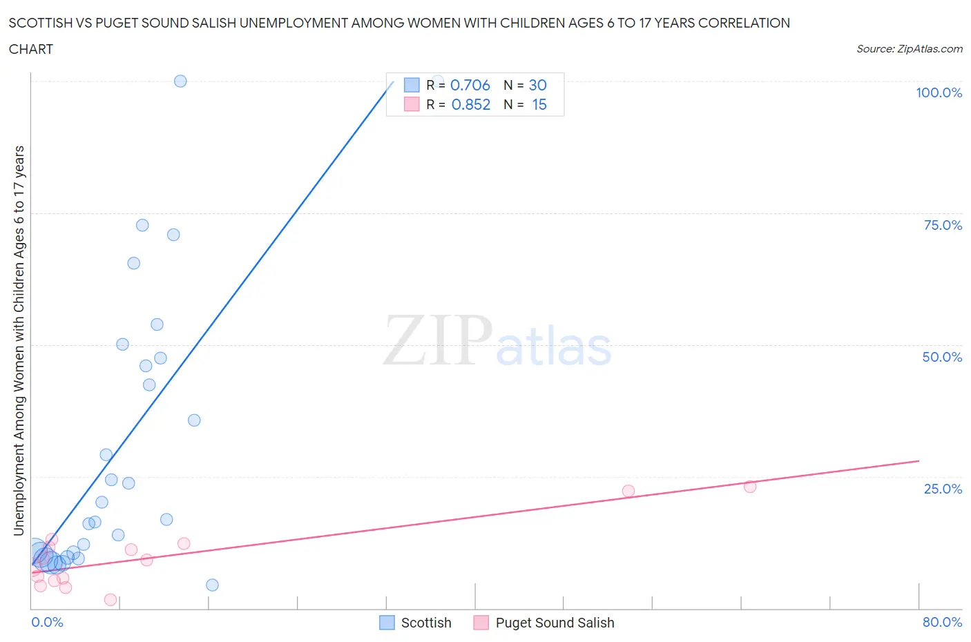 Scottish vs Puget Sound Salish Unemployment Among Women with Children Ages 6 to 17 years