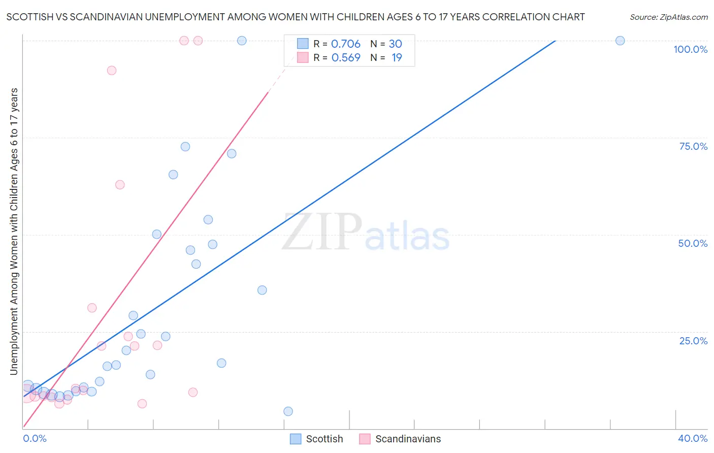Scottish vs Scandinavian Unemployment Among Women with Children Ages 6 to 17 years