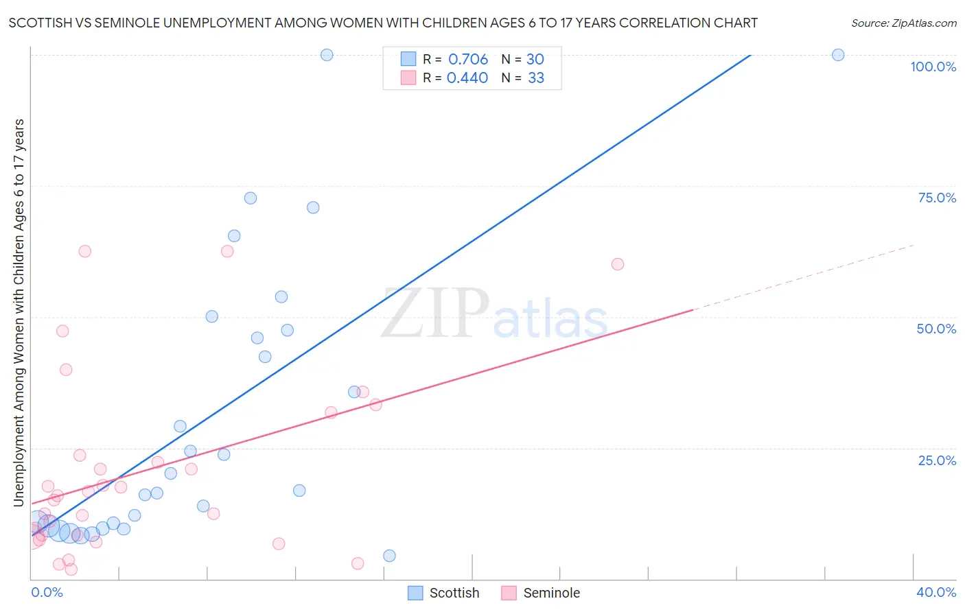 Scottish vs Seminole Unemployment Among Women with Children Ages 6 to 17 years