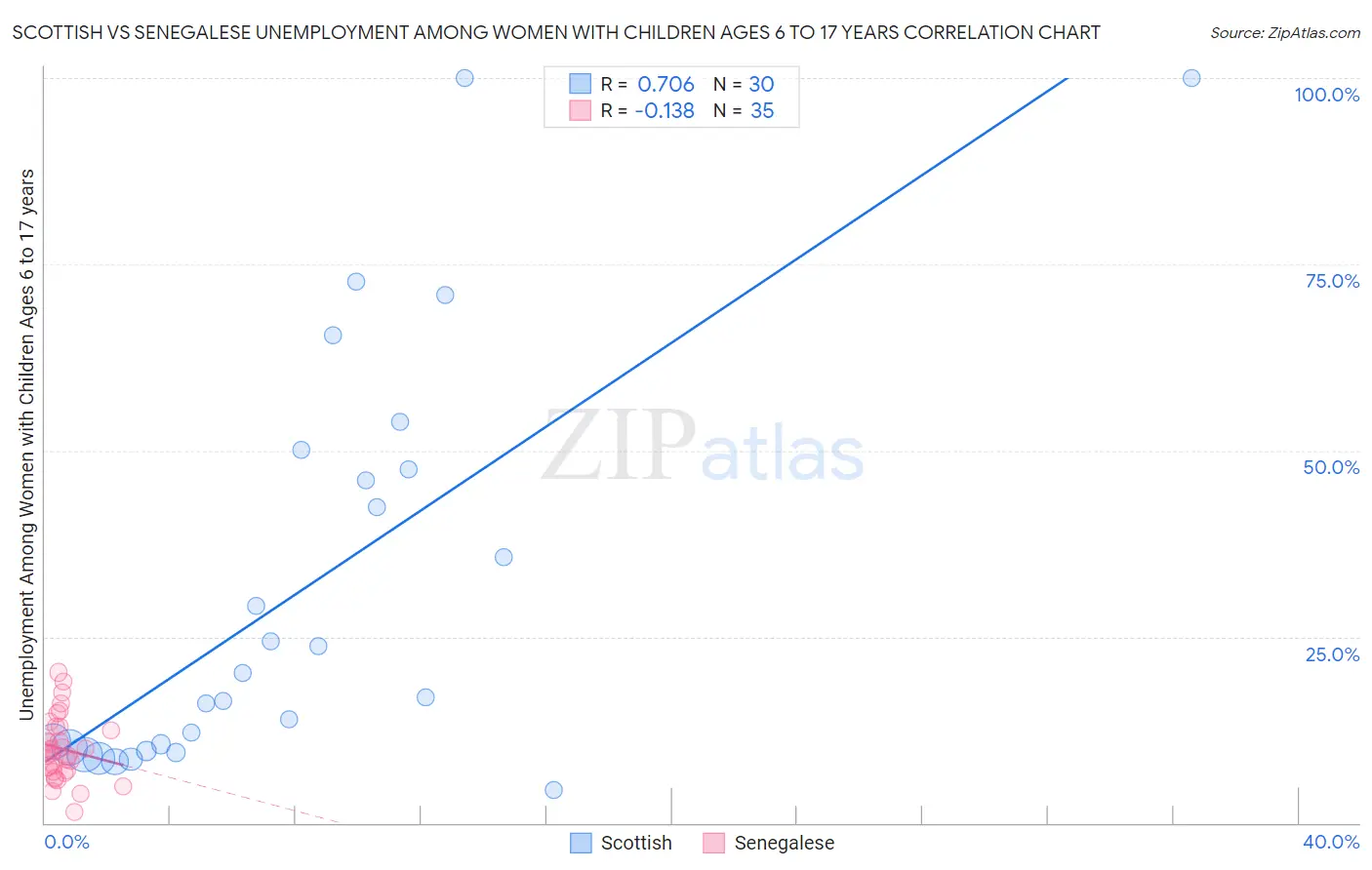 Scottish vs Senegalese Unemployment Among Women with Children Ages 6 to 17 years