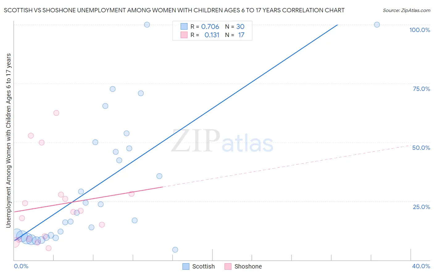 Scottish vs Shoshone Unemployment Among Women with Children Ages 6 to 17 years