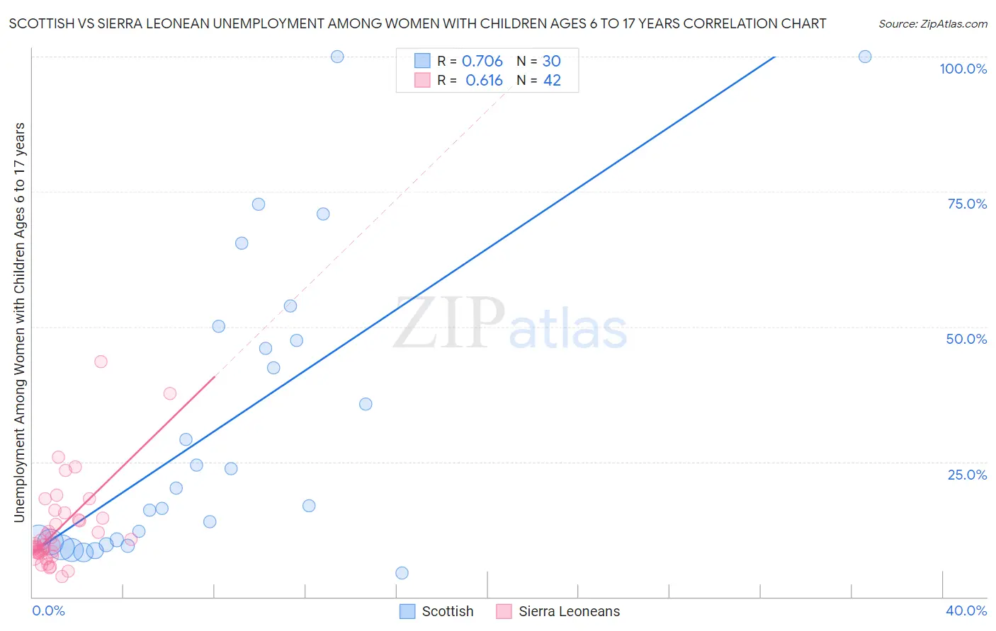 Scottish vs Sierra Leonean Unemployment Among Women with Children Ages 6 to 17 years