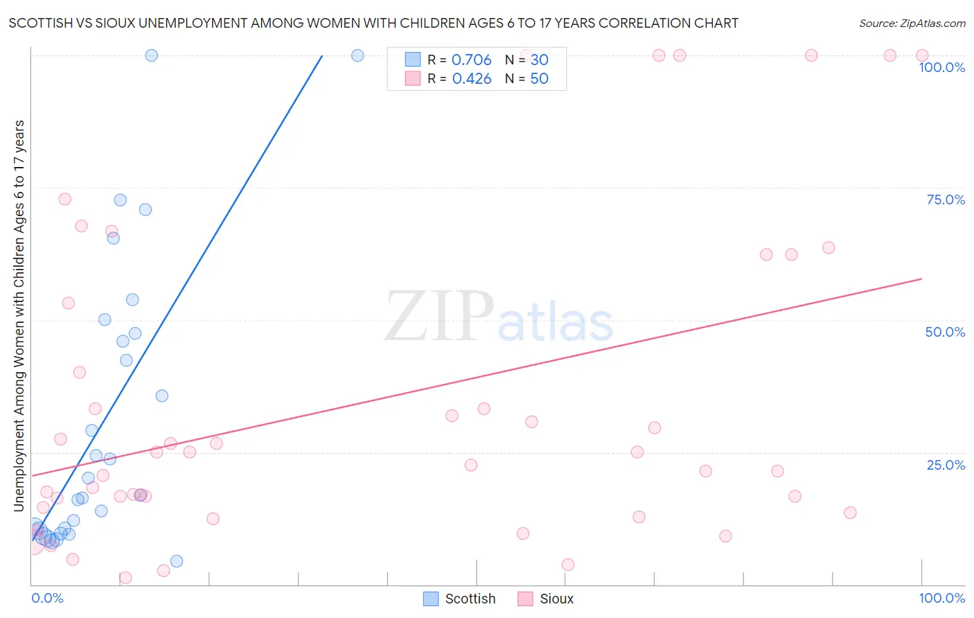 Scottish vs Sioux Unemployment Among Women with Children Ages 6 to 17 years