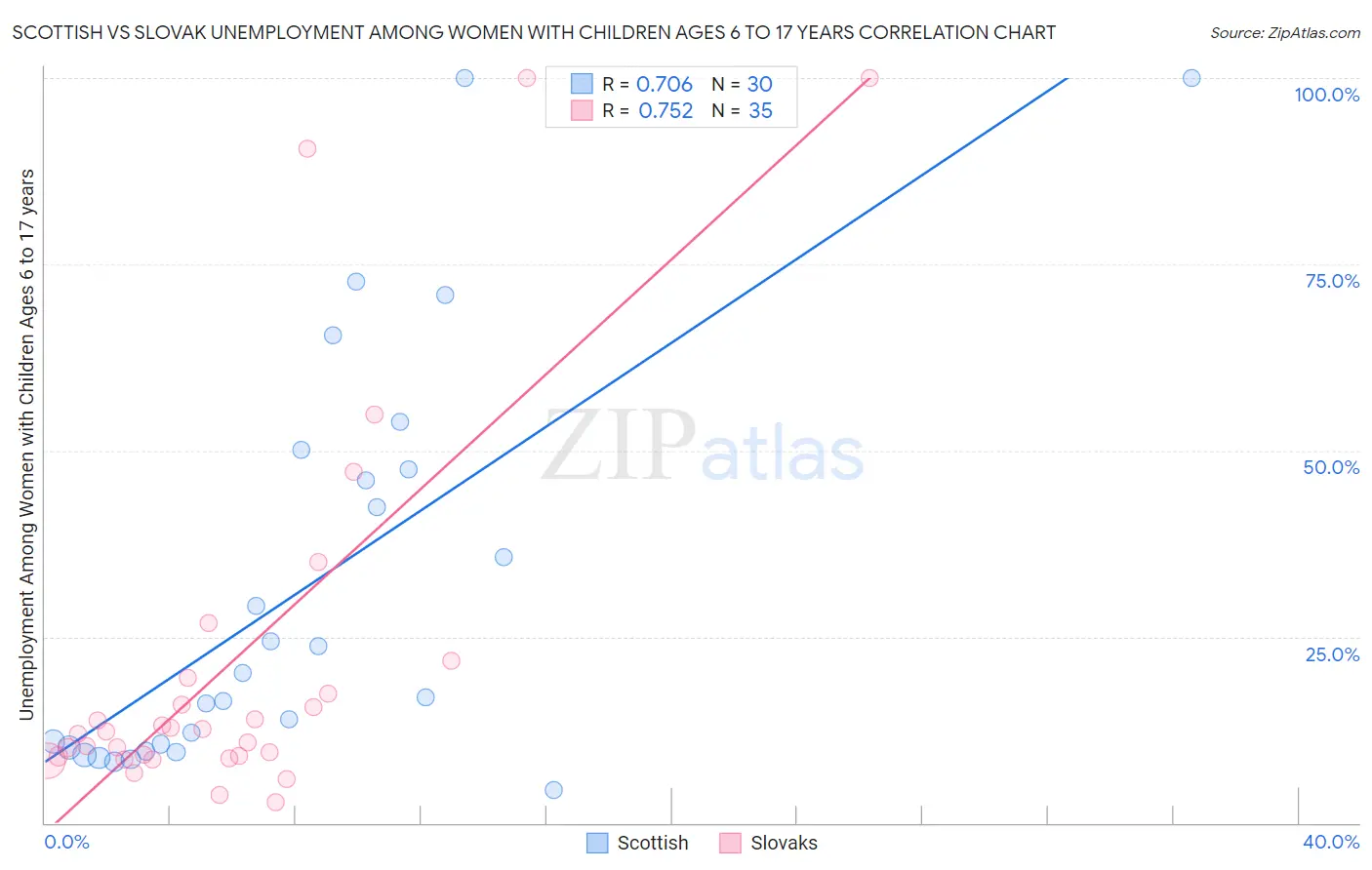 Scottish vs Slovak Unemployment Among Women with Children Ages 6 to 17 years