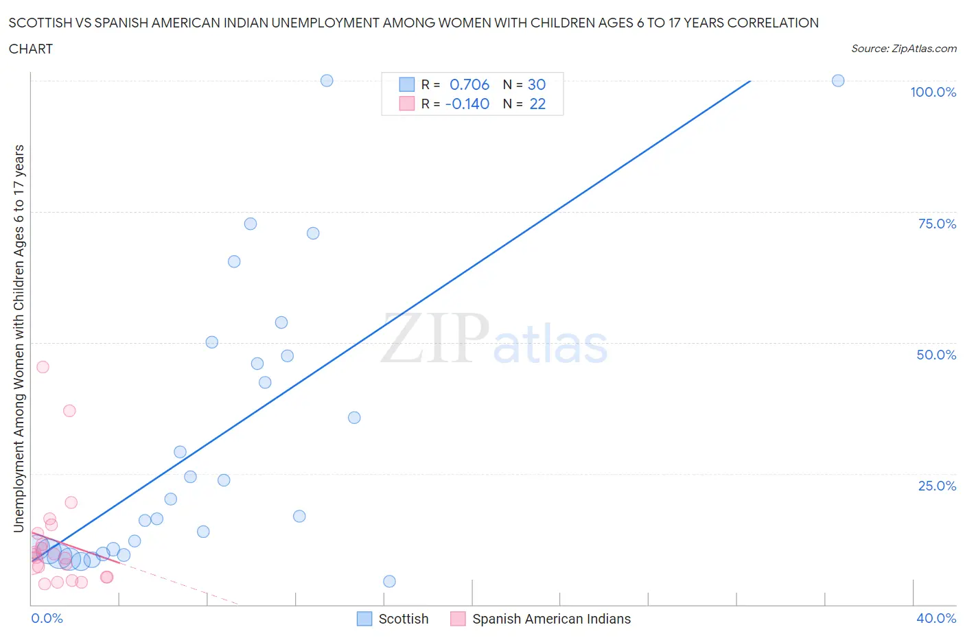 Scottish vs Spanish American Indian Unemployment Among Women with Children Ages 6 to 17 years