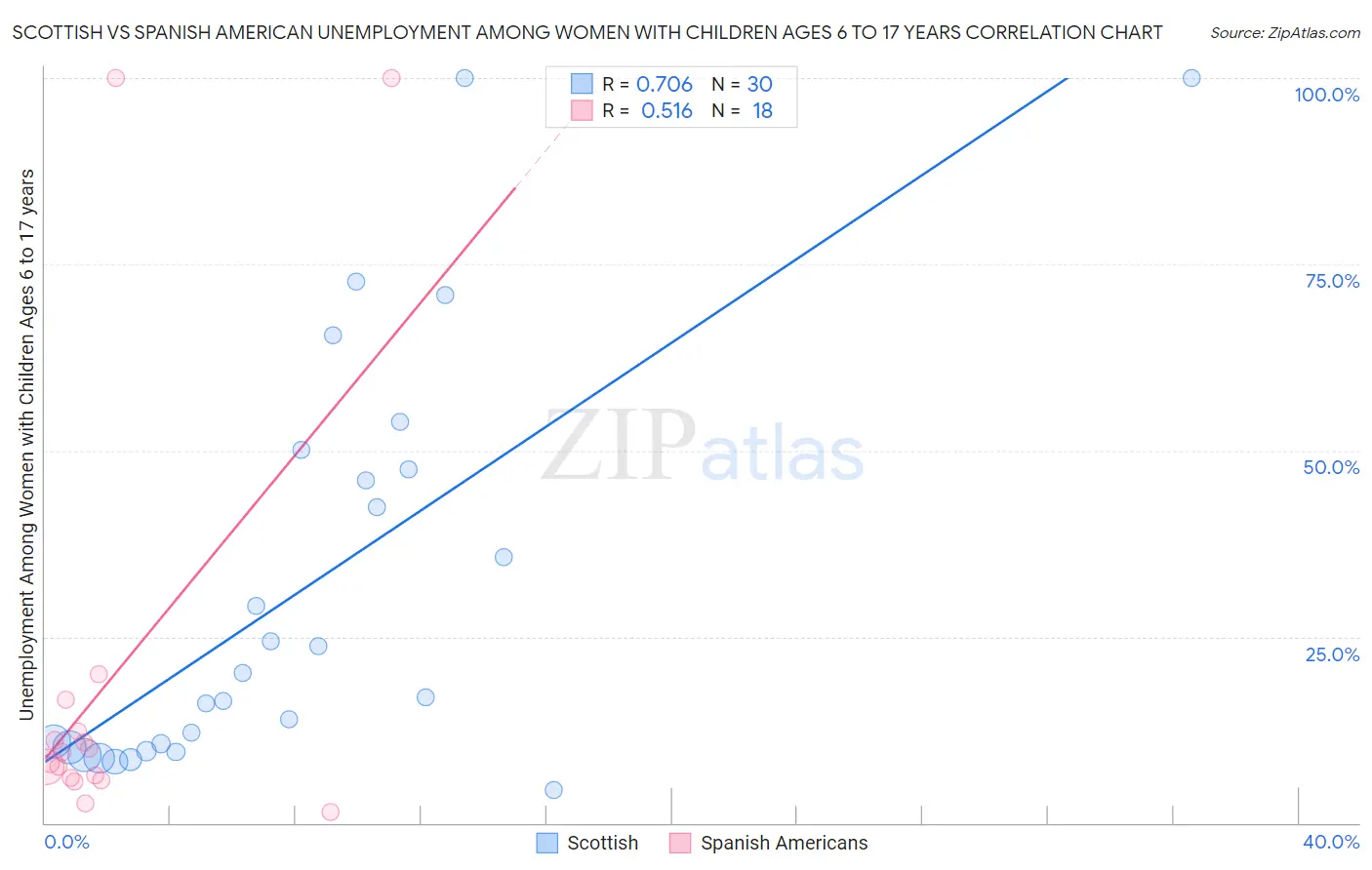 Scottish vs Spanish American Unemployment Among Women with Children Ages 6 to 17 years