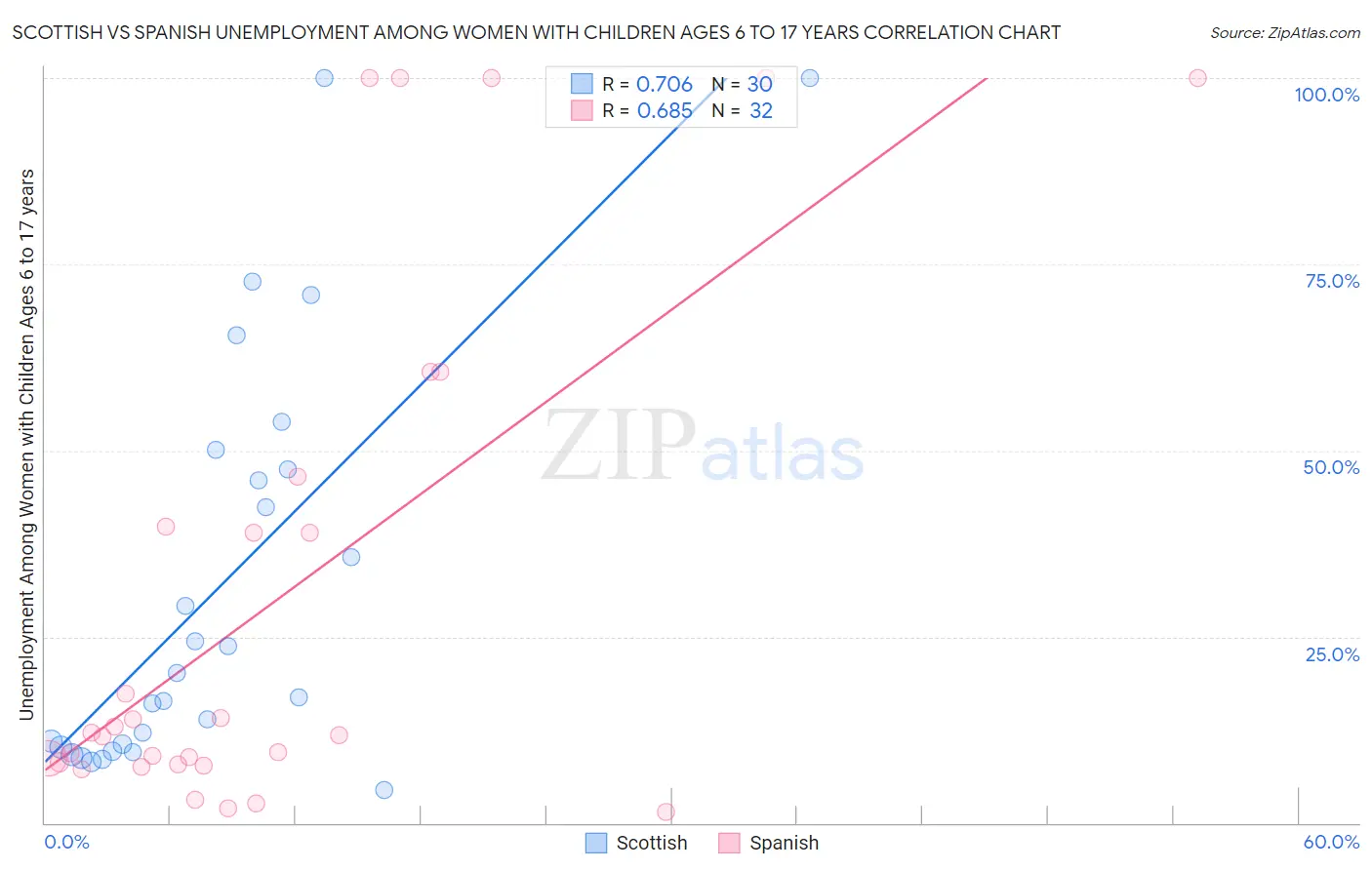 Scottish vs Spanish Unemployment Among Women with Children Ages 6 to 17 years