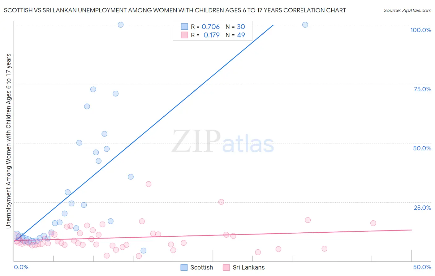 Scottish vs Sri Lankan Unemployment Among Women with Children Ages 6 to 17 years