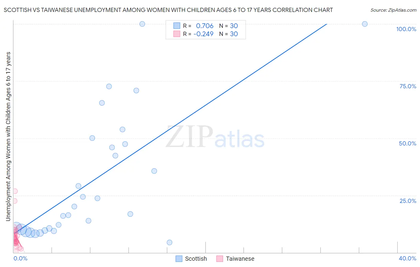 Scottish vs Taiwanese Unemployment Among Women with Children Ages 6 to 17 years