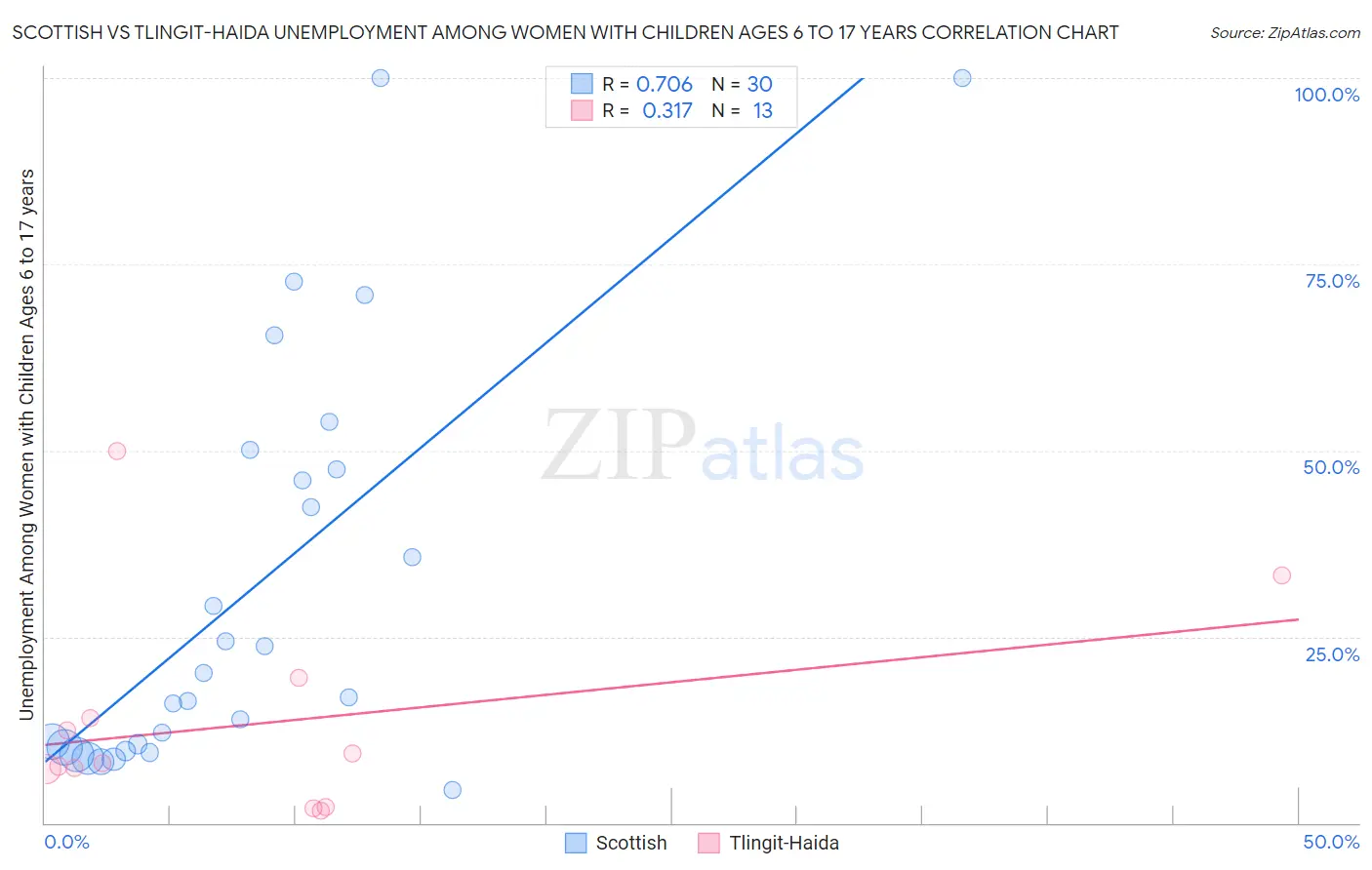 Scottish vs Tlingit-Haida Unemployment Among Women with Children Ages 6 to 17 years