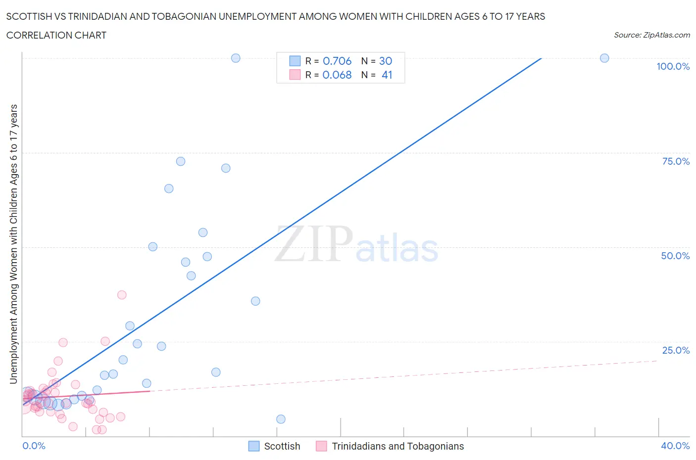 Scottish vs Trinidadian and Tobagonian Unemployment Among Women with Children Ages 6 to 17 years