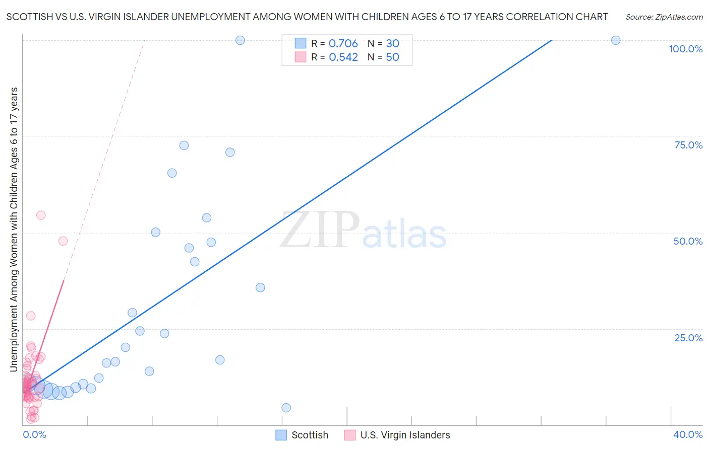 Scottish vs U.S. Virgin Islander Unemployment Among Women with Children Ages 6 to 17 years