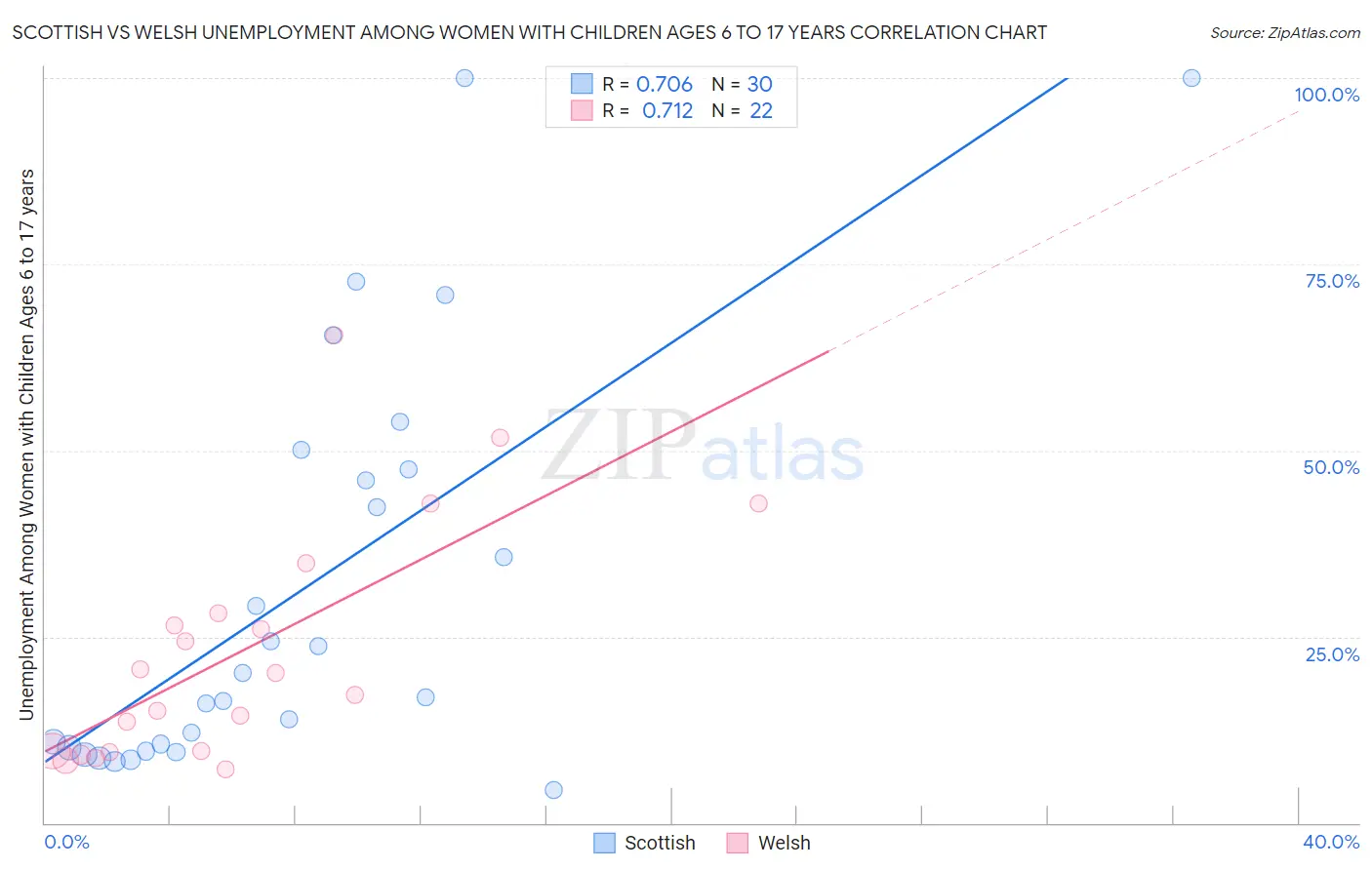 Scottish vs Welsh Unemployment Among Women with Children Ages 6 to 17 years