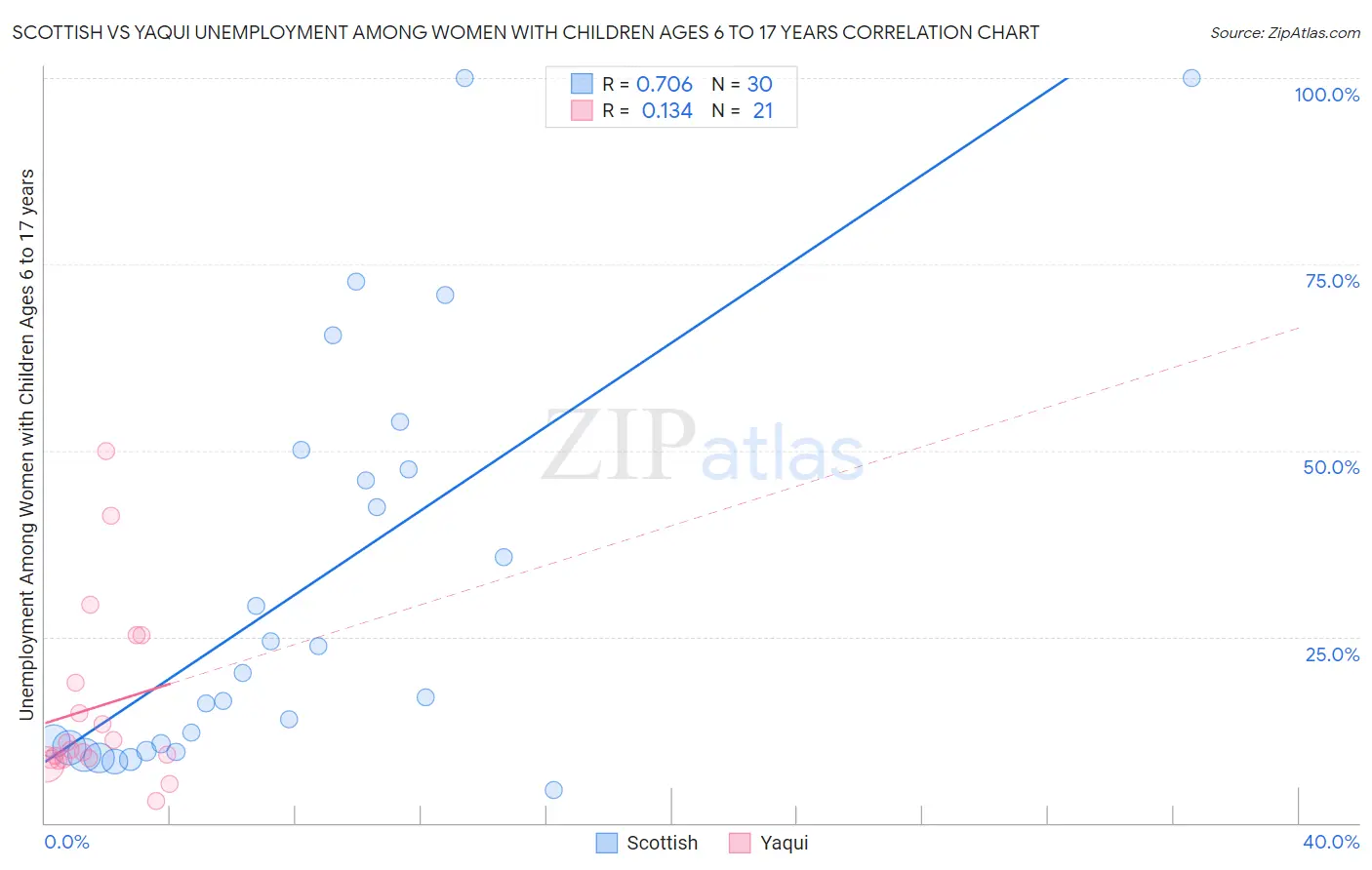 Scottish vs Yaqui Unemployment Among Women with Children Ages 6 to 17 years