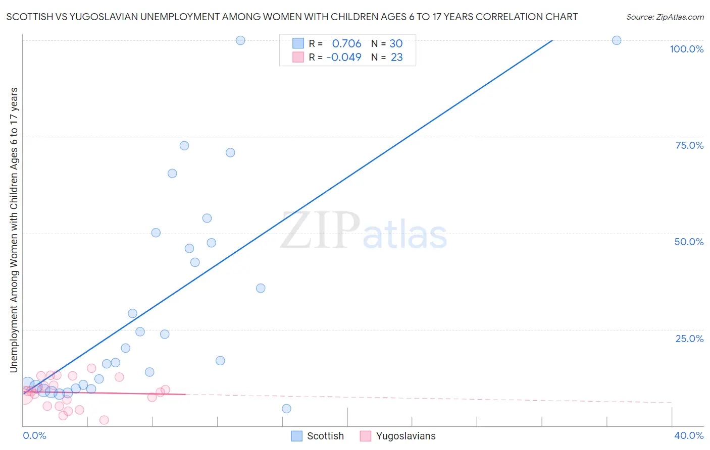 Scottish vs Yugoslavian Unemployment Among Women with Children Ages 6 to 17 years