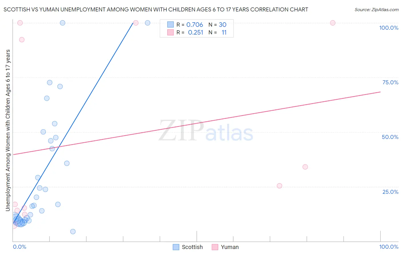 Scottish vs Yuman Unemployment Among Women with Children Ages 6 to 17 years