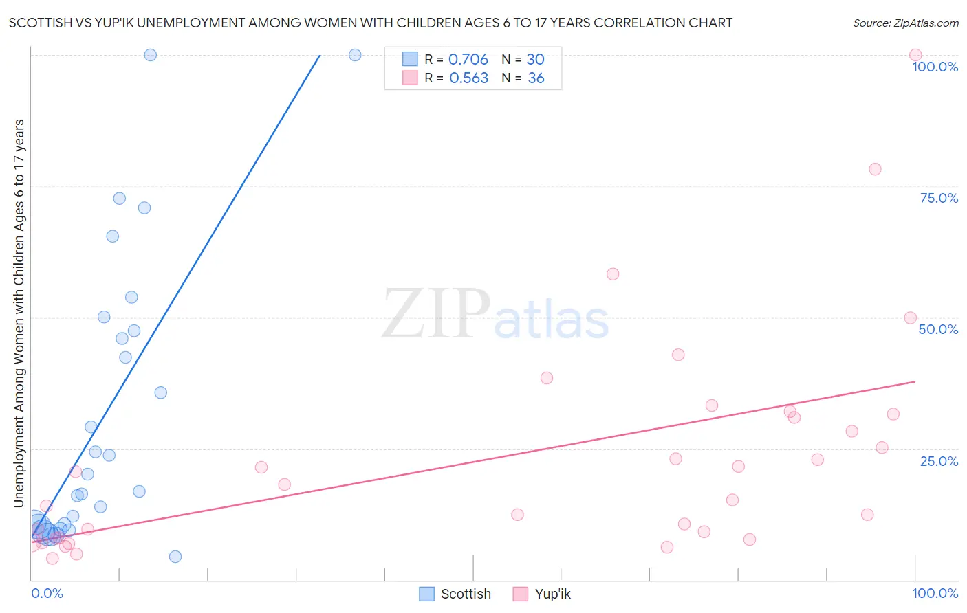 Scottish vs Yup'ik Unemployment Among Women with Children Ages 6 to 17 years