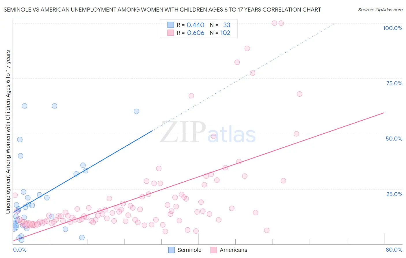 Seminole vs American Unemployment Among Women with Children Ages 6 to 17 years