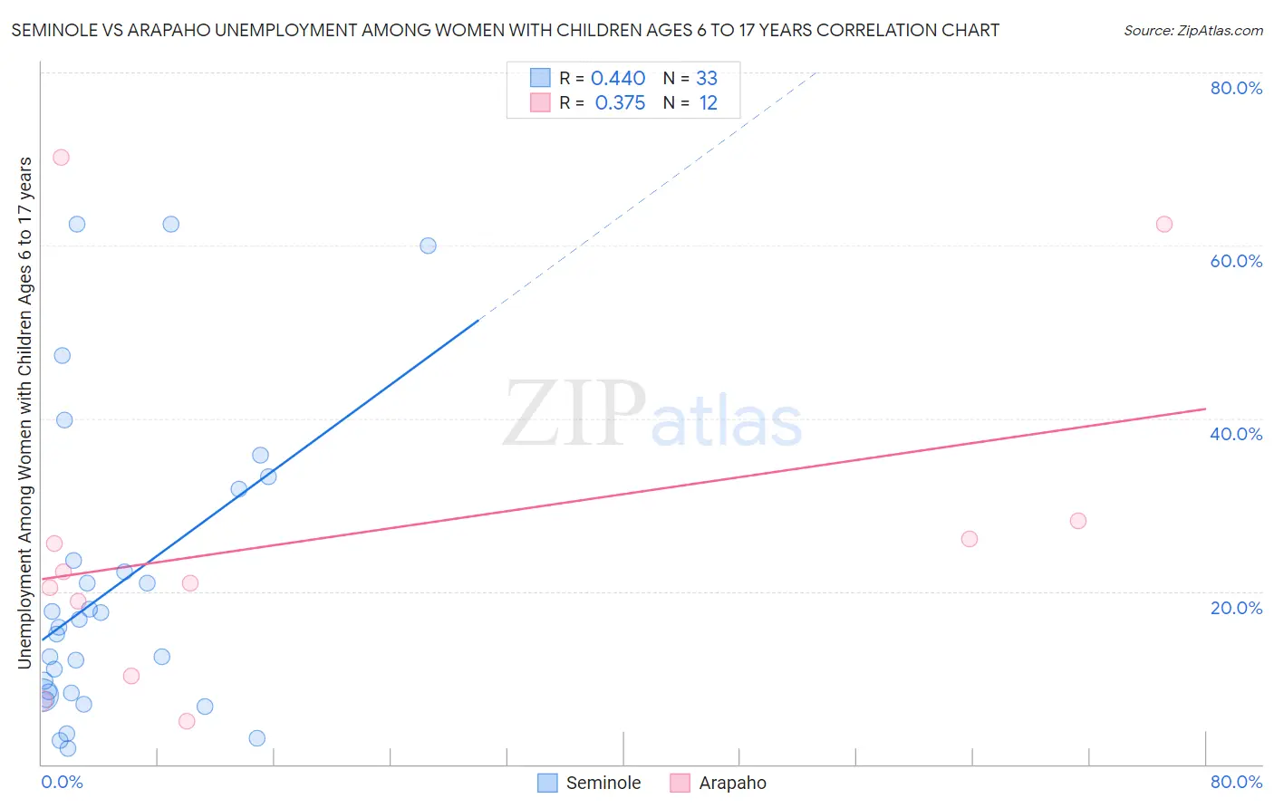Seminole vs Arapaho Unemployment Among Women with Children Ages 6 to 17 years