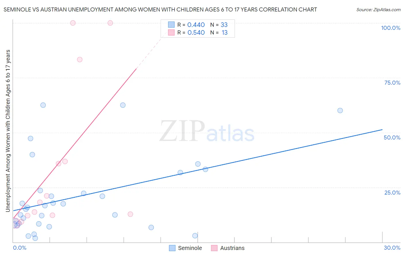 Seminole vs Austrian Unemployment Among Women with Children Ages 6 to 17 years
