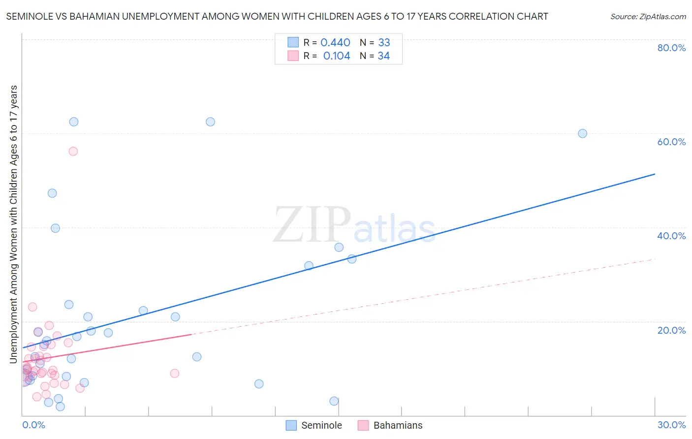 Seminole vs Bahamian Unemployment Among Women with Children Ages 6 to 17 years