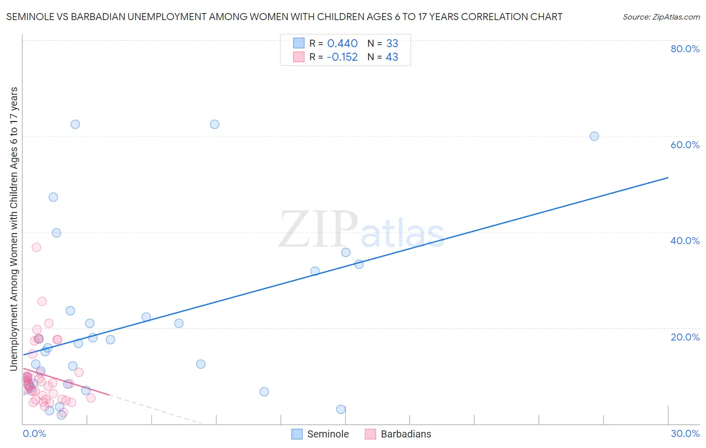Seminole vs Barbadian Unemployment Among Women with Children Ages 6 to 17 years